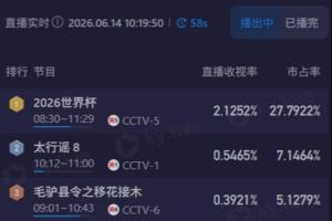 熱度依舊！CCTV5轉播蘇格蘭vs海地收視率超2.1，市占率接近28%