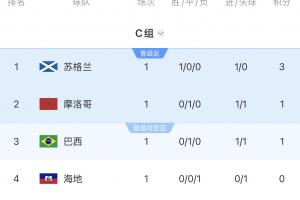 OPTA預測C組出線概率：巴西97%，摩洛哥92%，蘇格蘭82%