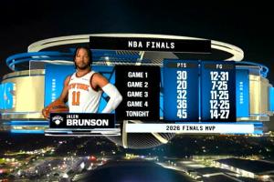 布倫森成NBA歷史第五位獲得FMVP的次輪秀 比肩約基奇/摩西·馬龍