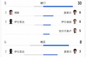 被袋鼠踹飛！土耳其徒有7成控球率，全場狂轟30腳一球未進