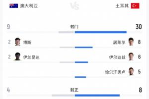 土耳其狂轟30腳輸球！居萊爾8射3正 伊爾迪茲6射0正 恰10射門5次