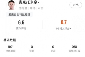 麥克托米奈全場數據：2腳射門1腳中框，傳球成功率93.1%，評分6.5