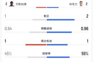 海地vs蘇格蘭半場(chǎng)數(shù)據(jù)：射門8-7，控球45%-55%，海地絲毫不示弱