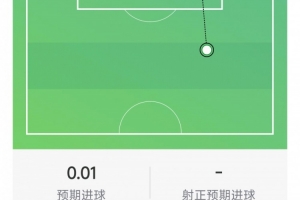 吉馬良斯本場數據：1次助攻，1射0正，1次關鍵傳球，3次搶斷