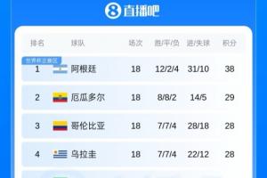 豪華防線遭絕殺！厄瓜多爾世預賽18場僅丟5球，世界杯首場吞敗仗