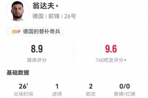 翁達夫本場替補獨造1球2助攻+3關鍵傳球 3對抗0成功 獲8.9分