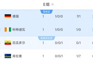 世界杯E組積分榜：德國凈勝球優(yōu)勢第1，科特迪瓦第2，庫拉索墊底