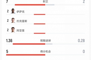 瑞典5-1突尼斯數據：射門13比6、射正7比2、進球機會5比0