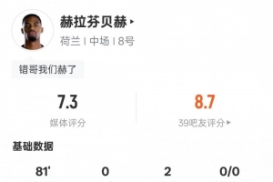 赫拉芬貝赫本場數據：2助攻2過人成功2關鍵傳球1解圍，評分7.3