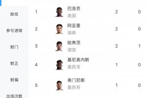 2粒烏龍！世界杯射手榜：巴洛貢&哈弗茨&阿亞里2球領跑 30人進1球