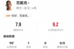 范戴克本場1射進1球+9長傳5成功+8解圍 4對抗3成功 獲評7.9分