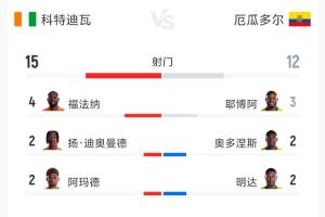 科特迪瓦vs厄瓜多爾數據：射門15-12 射正4-1 預期進球1.68-1.01
