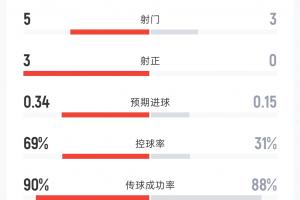 荷蘭vs日本半場數據：射門5-3 射正3-0 控球率69%-31% 角球3-1