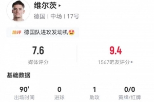 維爾茨本場3射0正+1失良機 1助攻+4關鍵傳球+14丟失球權 獲7.6分