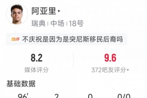 阿亞里本場數據：梅開二度，2次關鍵傳球，3次搶斷，評分8.2分