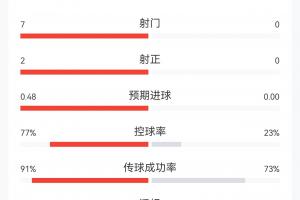 德國vs庫拉索15分鐘數(shù)據(jù)：德國全面領(lǐng)先！7射2正打進1球控球近8成