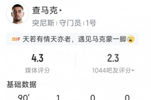 災難發揮，突尼斯門將查馬克數據：僅1次撲救，丟5球，評分4.3分