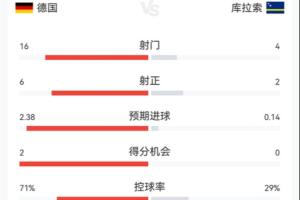 德國vs庫拉索半場數(shù)據(jù)：德國16射6正控球7成 庫拉索4射2正1粒進球