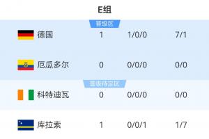 世界杯E組積分榜：德國大勝庫拉索暫領跑，7點科特迪瓦vs厄瓜多爾
