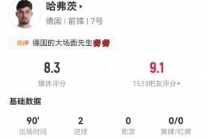 哈弗茨本場出任中鋒數據：4射2正進2球 8對抗2成功 獲評8.3分