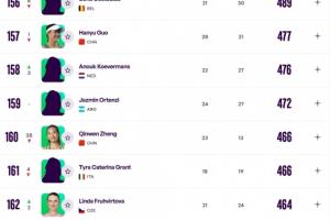 連續兩站一輪游！WTA更新世界排名：鄭欽文跌至第160，暴跌38位！