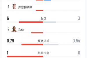 荷蘭2-2日本數(shù)據(jù)：射門10-10 射正6-3 控球率60%-40% 黃牌3-0