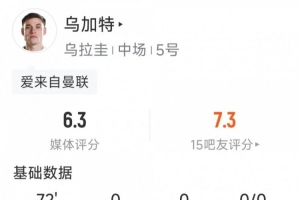 烏加特本場數據：2射1正，1次中框，2次攔截，6對抗僅1成功