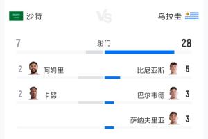 沙特vs烏拉圭全場數據：射門7-28 射正3-10 預期進球0.99-1.60