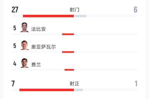 爆冷0-0！西班牙vs佛得角數據：射門27-6 射正7-1 控球74%-26%