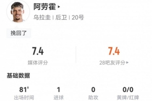 馬克西·阿勞霍本場2射進1球 5關(guān)鍵傳球3造犯規(guī)+6傳中 獲評7.4分