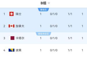 亂！世界杯8組首輪完賽，有3個小組4隊同積一分，比利時西班牙第3
