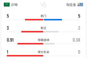 沙特vs烏拉圭半場數據：射門5-5 射正3-2 控球41%-59% 犯規5-5