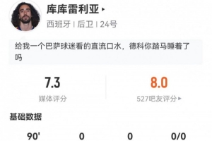 轉會皇馬后首次亮相！庫庫雷利亞本場4傳中+5對抗2成功 獲評7.3分