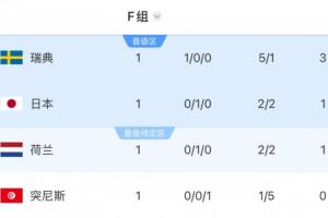臨陣換帥！突尼斯首輪慘敗瑞典后在F組墊底，還將戰日本和荷蘭