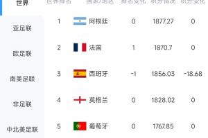 被扣18.68分！西班牙0-0戰平佛得角，FIFA實時排名跌至世界第3
