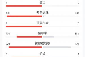 0-0！半場數據：西班牙13射4正難破門，預期進球1.38 控球率七成