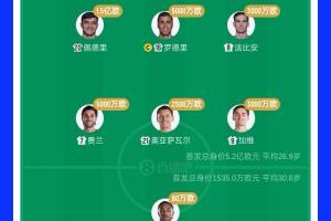 5.2億PK1500萬沒贏！西班牙首發身價34倍于佛得角 佩德里頂10隊