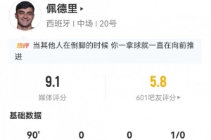 佩德里8對抗6成功+7長傳7成功 5關鍵傳球+25丟失球權 9.1分最高