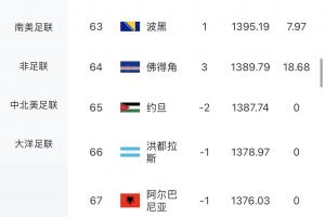 最大冷門！佛得角逼平西班牙，一場賺18.68積分，FIFA排名升3名