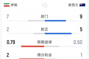 伊朗1-1新西蘭半場(chǎng)數(shù)據(jù)：射門(mén)7-9，射正2-5，得分機(jī)會(huì)2-1