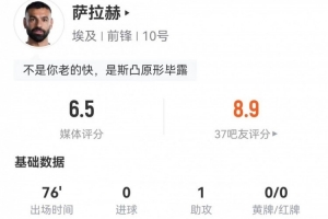 薩拉赫1助攻3關鍵傳球 1射1失良機+3過人0成功 3造犯規(guī) 獲6.5分
