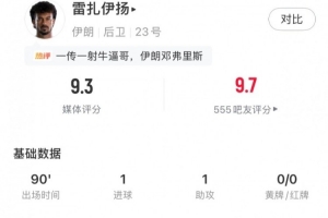 帶刀后衛(wèi)，雷扎伊揚全場數(shù)據(jù)：1射1傳+3關(guān)鍵傳球+4搶斷，評分9.3