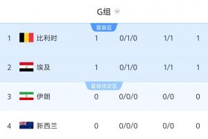 世界杯G組積分榜：比利時(shí)埃及戰(zhàn)平各積1分，9點(diǎn)伊朗vs新西蘭