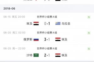 世界杯首勝還要等！埃及4次參加世界杯總戰(zhàn)績(jī)?yōu)?平5負(fù)