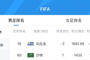 被吃11.12分！FIFA實時排名：烏拉圭下跌2位至第18，沙特升至第60