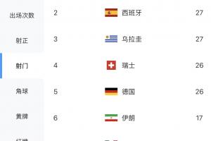 世界杯球隊射門榜：前五僅德國隊贏球，土耳其30次、西班牙27次