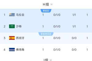 沙特暫居第2！西班牙、烏拉圭所在H組第2，要踢阿根廷所在J組第1