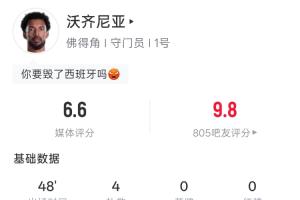 半場0-0，佛得角門將沃齊尼亞戰(zhàn)西班牙半場4撲救 力保城門不失