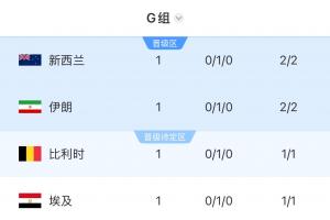 4隊(duì)1分！G組積分榜：四檔新西蘭居首！伊朗第2比利時(shí)第3埃及墊底