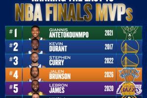 美媒排過去10年FMVP:21字母第1 17KD第2 22庫第3 布倫森4 20詹第5